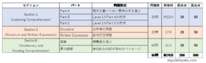 はじめてのtoefl Itp受験の前に知っておきたい Toefl Itpってどんなテスト